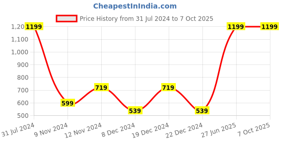 myntra.com SPARK WORLD Gold Toned Disco Ball String Light spark world Price History Graph from 31 Jul 2024 to 6 Oct 2025