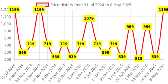 myntra.com SPARK WORLD Gold Toned LED String Light spark world Price History Graph from 31 Jul 2024 to 8 May 2025