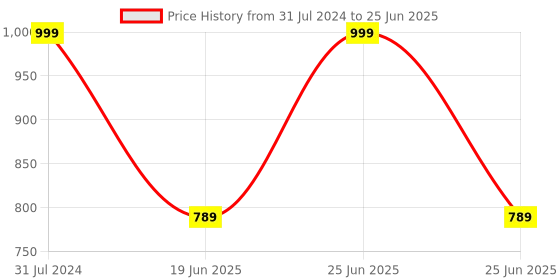 myntra.com SPARK WORLD Gold Toned LED String Lights spark world Price History Graph from 31 Jul 2024 to 25 Jun 2025