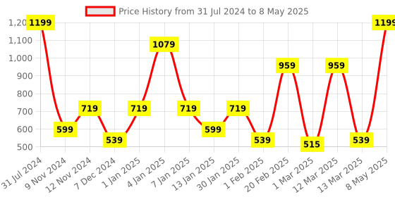 myntra.com SPARK WORLD Gold Toned LED String Lights spark world Price History Graph from 31 Jul 2024 to 8 May 2025