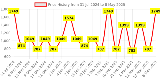 myntra.com SPARK WORLD Gold Toned LED String Lights spark world Price History Graph from 31 Jul 2024 to 8 May 2025