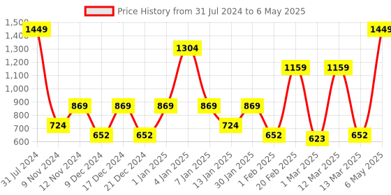 myntra.com SPARK WORLD Gold Toned LED String Lights spark world Price History Graph from 31 Jul 2024 to 6 May 2025