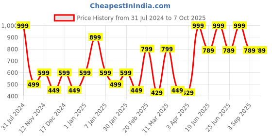 myntra.com SPARK WORLD Gold Toned Photo Clip  LED String Lights spark world Price History Graph from 31 Jul 2024 to 6 Oct 2025
