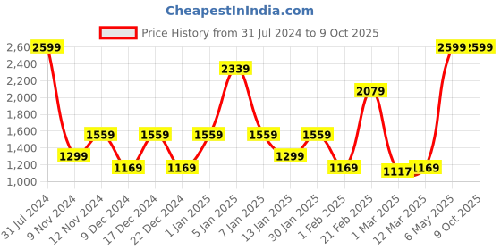 myntra.com SPARK WORLD Gold Toned Star Shaped LED String Lights spark world Price History Graph from 31 Jul 2024 to 8 Oct 2025