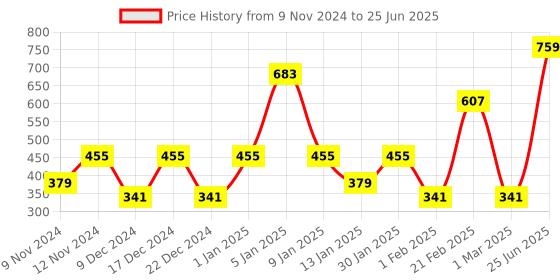 myntra.com SPARK WORLD Gold Toned Star Shaped  LED String Lights spark world Price History Graph from 9 Nov 2024 to 25 Jun 2025