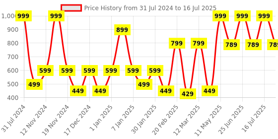 myntra.com SPARK WORLD Gold Toned Star Shaped String Lights spark world Price History Graph from 31 Jul 2024 to 16 Jul 2025