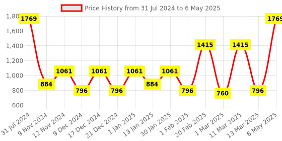 myntra.com SPARK WORLD Gold Toned Star Shaped String Lights spark world Price History Graph from 31 Jul 2024 to 6 May 2025