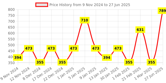 myntra.com SPARK WORLD Gold Toned Star Shaped String Lights spark world Price History Graph from 9 Nov 2024 to 27 Jun 2025
