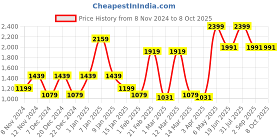myntra.com SPARK WORLD Green 3 Pieces Self Assembly Spherical Quirky Floor Lamp spark world Price History Graph from 8 Nov 2024 to 7 Oct 2025