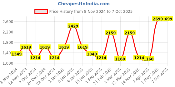 myntra.com SPARK WORLD Green 4 Pieces Acrylic Quirky Round Plug & Play LED spark world Price History Graph from 8 Nov 2024 to 7 Oct 2025