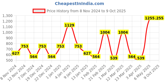 myntra.com SPARK WORLD Green & Black 2 Pieces Round Plug & Play LED Blubs spark world Price History Graph from 8 Nov 2024 to 8 Oct 2025