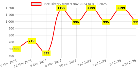 myntra.com SPARK WORLD Green & Black Metal Contemporary Abstract Shaped Table Lamp spark world Price History Graph from 9 Nov 2024 to 8 Jul 2025