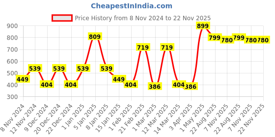 myntra.com SPARK WORLD Green & Black Spherical Shaped Waterproof Outdoor Lamp spark world Price History Graph from 8 Nov 2024 to 22 Nov 2025