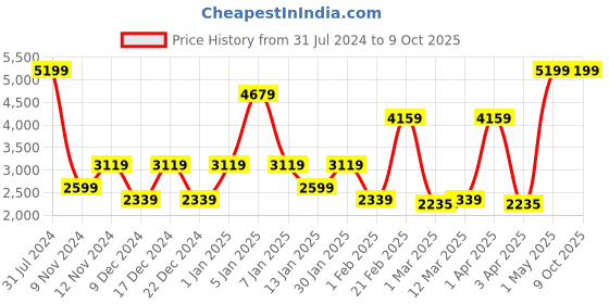 myntra.com SPARK WORLD Green & Blue 9-Pcs Rice Shaped Cork Fairy String Lights spark world Price History Graph from 31 Jul 2024 to 8 Oct 2025