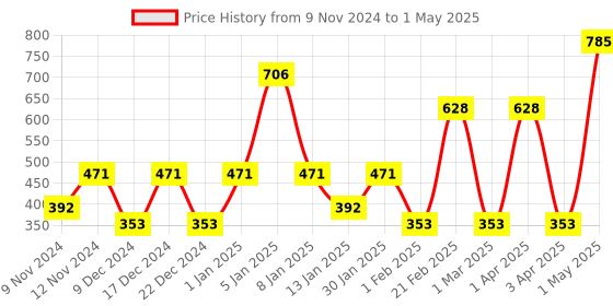 myntra.com SPARK WORLD Green & Blue Star Shape String Lights spark world Price History Graph from 9 Nov 2024 to 1 May 2025