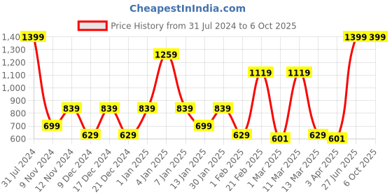 myntra.com SPARK WORLD Green & Pink 2 Pieces Rice Shape String Lights spark world Price History Graph from 31 Jul 2024 to 6 Oct 2025