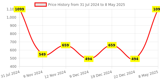 myntra.com SPARK WORLD Green & Pink Cylindrical Shape String Lights spark world Price History Graph from 31 Jul 2024 to 8 May 2025