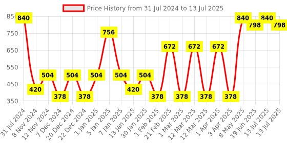myntra.com SPARK WORLD Green & Pink Rice Shape String Lights spark world Price History Graph from 31 Jul 2024 to 13 Jul 2025