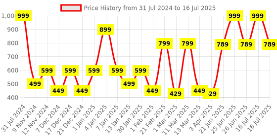 myntra.com SPARK WORLD Green & Pink Rice Shape String Lights spark world Price History Graph from 31 Jul 2024 to 16 Jul 2025