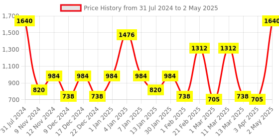 myntra.com SPARK WORLD Green & Pink Rice Shape String Lights spark world Price History Graph from 31 Jul 2024 to 2 May 2025