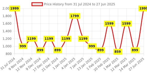myntra.com SPARK WORLD Green & Pink Rice Shape String Lights spark world Price History Graph from 31 Jul 2024 to 27 Jun 2025