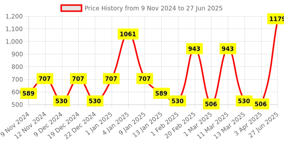 myntra.com SPARK WORLD Green & Purple Cylindrical Shape String Lights spark world Price History Graph from 9 Nov 2024 to 27 Jun 2025