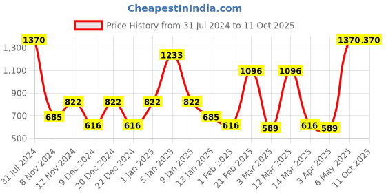 myntra.com SPARK WORLD Green & Red Flower Shape Bulb Floor Lamps spark world Price History Graph from 31 Jul 2024 to 8 Oct 2025