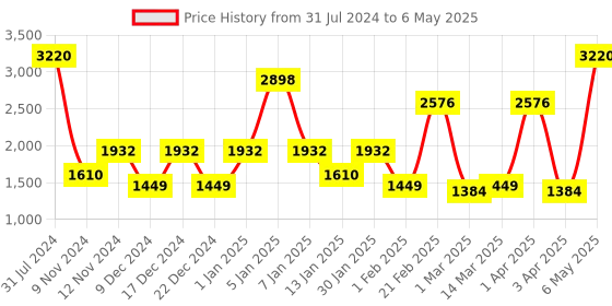 myntra.com SPARK WORLD Green & Red Laser Projector Light spark world Price History Graph from 31 Jul 2024 to 6 May 2025