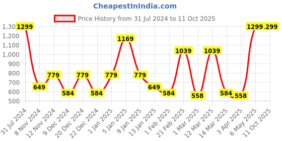 myntra.com SPARK WORLD Green & Red Star Shaped Rectangle Aluminium Self Assembly Floor Lamps spark world Price History Graph from 31 Jul 2024 to 10 Oct 2025