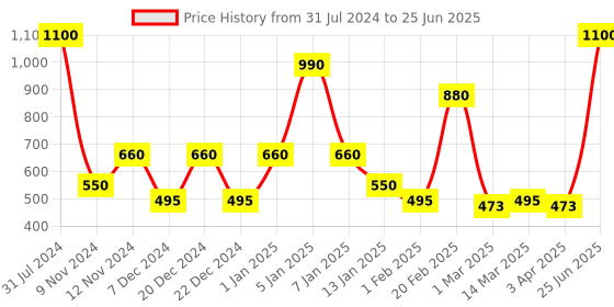 myntra.com SPARK WORLD Green Cylindrical Shape String Lights spark world Price History Graph from 31 Jul 2024 to 25 Jun 2025