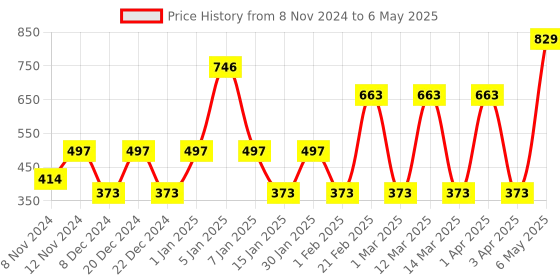 myntra.com SPARK WORLD Green Floral Shape String Lights spark world Price History Graph from 8 Nov 2024 to 6 May 2025