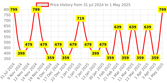 myntra.com SPARK WORLD Green LED String Lights spark world Price History Graph from 31 Jul 2024 to 1 May 2025