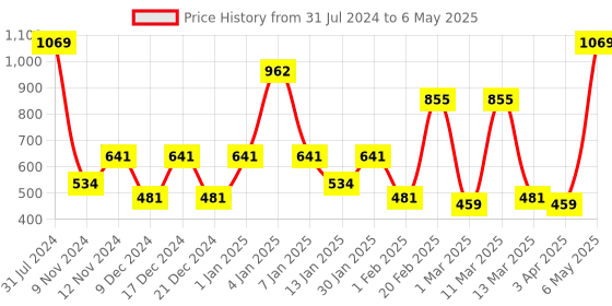 myntra.com SPARK WORLD Green LED String Lights spark world Price History Graph from 31 Jul 2024 to 6 May 2025