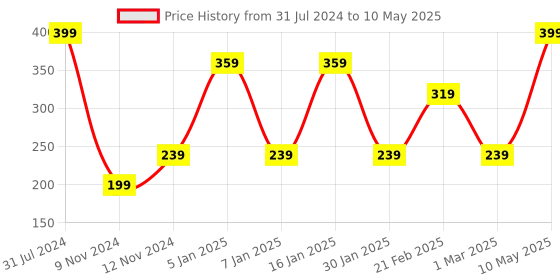 myntra.com SPARK WORLD Green LED String Lights spark world Price History Graph from 31 Jul 2024 to 10 May 2025