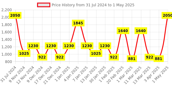 myntra.com SPARK WORLD Green LED String Lights spark world Price History Graph from 31 Jul 2024 to 1 May 2025