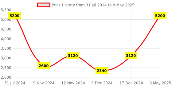 myntra.com SPARK WORLD Green Rice Shape LED Fairy String Lights spark world Price History Graph from 31 Jul 2024 to 8 May 2025