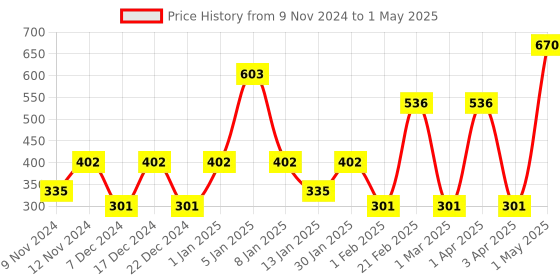 myntra.com SPARK WORLD Green Rice Shape Rope String Lights spark world Price History Graph from 9 Nov 2024 to 1 May 2025