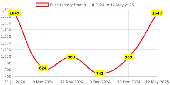 myntra.com SPARK WORLD Green Rice Shape String Lights spark world Price History Graph from 31 Jul 2024 to 12 May 2025
