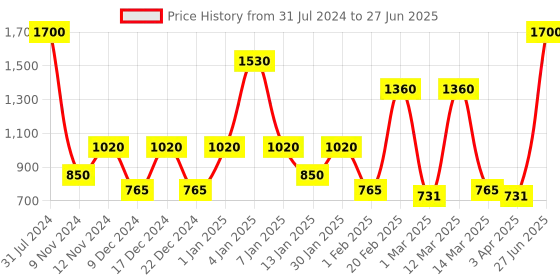 myntra.com SPARK WORLD Green Rice Shape String Lights spark world Price History Graph from 31 Jul 2024 to 27 Jun 2025