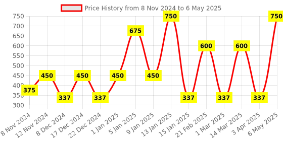 myntra.com SPARK WORLD Green Rice Shape String Lights spark world Price History Graph from 8 Nov 2024 to 6 May 2025
