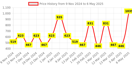 myntra.com SPARK WORLD Green Rice Shape String Lights spark world Price History Graph from 9 Nov 2024 to 6 May 2025