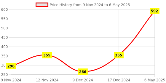 myntra.com SPARK WORLD Green Rice Shape String Lights spark world Price History Graph from 9 Nov 2024 to 6 May 2025