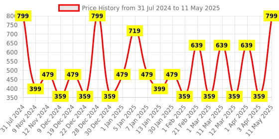 myntra.com SPARK WORLD Green Rice Shaped Bulb String Lights spark world Price History Graph from 31 Jul 2024 to 11 May 2025