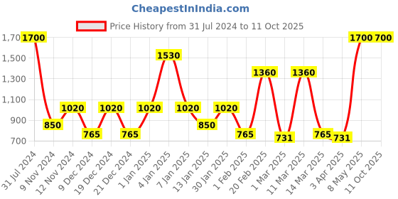 myntra.com SPARK WORLD Green Rice Shaped LED Strip Lights spark world Price History Graph from 31 Jul 2024 to 10 Oct 2025