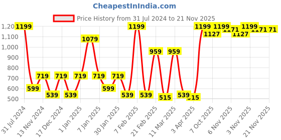 myntra.com SPARK WORLD Green Rice Shaped LED Strip Lights spark world Price History Graph from 31 Jul 2024 to 20 Nov 2025