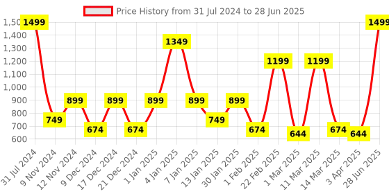myntra.com SPARK WORLD Green Rice Shaped String Lights spark world Price History Graph from 31 Jul 2024 to 28 Jun 2025