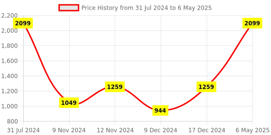 myntra.com SPARK WORLD Green Rice Shaped String Lights spark world Price History Graph from 31 Jul 2024 to 6 May 2025