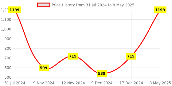 myntra.com SPARK WORLD Green Rice Shaped String Lights spark world Price History Graph from 31 Jul 2024 to 8 May 2025