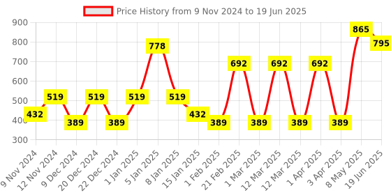 myntra.com SPARK WORLD Green Rice-Shaped String Lights spark world Price History Graph from 9 Nov 2024 to 19 Jun 2025