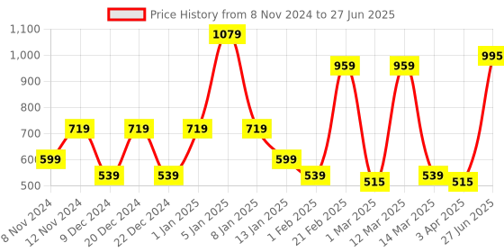 myntra.com SPARK WORLD Grey & Red Rectangular Outdoor Lamp spark world Price History Graph from 8 Nov 2024 to 27 Jun 2025